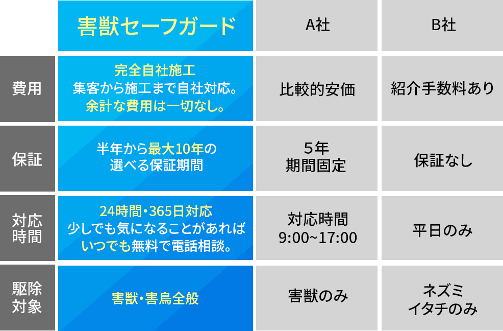 他社との比較表