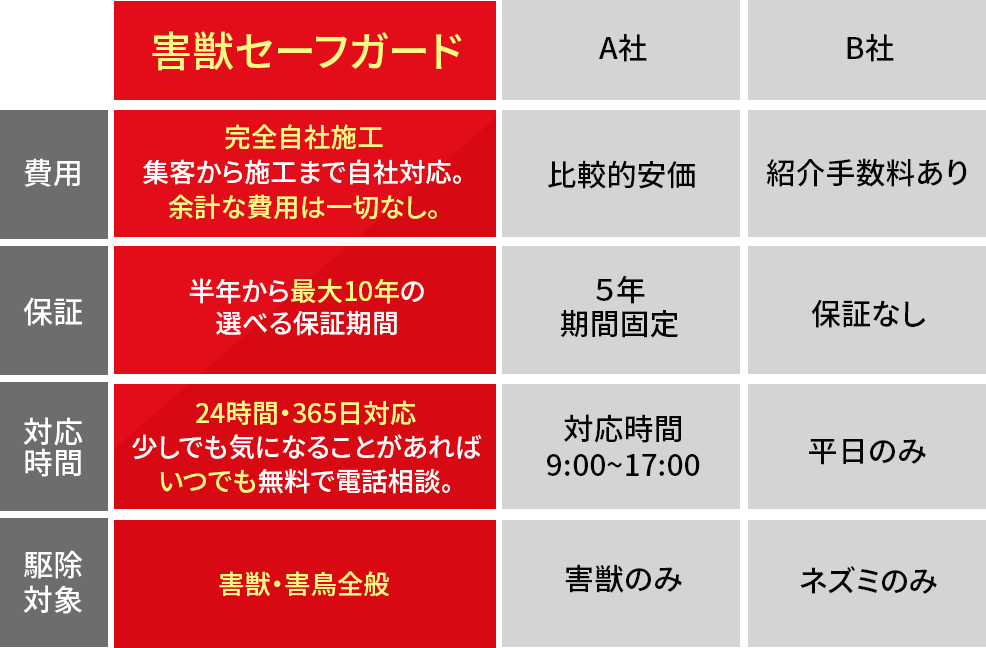 他社との比較表